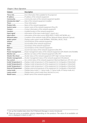 Page 16520
Chapter 3 Basic Operation
Column Description
*Error info. ...................................Error information (Not available for the projector)IP address ....................................IP address of the network equipmentCommunity ................................Community name of the network equipment (public)Introduction date*1 ...............Date of the network equipment installedTimer ...............................................Timer informationProduct info....