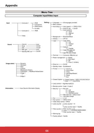Page 7266ViewSonic PJL6243
66
Appendix
Menu	Tree
Computer	Input/Video	Input
VolumeMuteOn/OffSound0-63
RGB Component
S-videoRGB
RGB (Scart)
Input
Video
Computer 1
Computer 2
MICOn/OffMIC gain0-63Standby MIC outOn/Off
Dynamic
CinemaBlackboard (Green)
Image 1
Image selectStandard
ColorboardRed/Blue/Yellow/Green
Image 4
Real
InformationInput Source Information Display
LanguageSetting20 languages provided.
Blue/User/BlackOff /OnLogo select
Ready
On/Off
Code 1–Code 2
BackgroundDisplayLogo
Power management
Direct on...