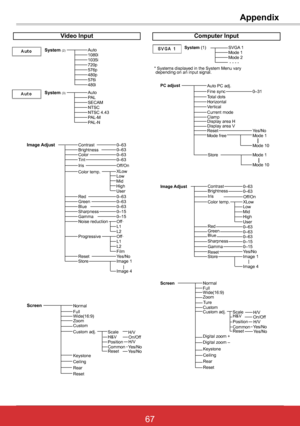 Page 7367ViewSonic PJL6243
67
AutoPA LSECAMNTSCNTSC 4.43PAL-MPAL-N
Video Input
Auto1080i1035i720p576p480p576i480i
0–630–63
Off
System (2)
System (3)
Image AdjustContrastBrightnessColorTint
RedGreenBlueSharpness
ResetStore
Gamma
Progressive
0–630–630–630–15 0–15
Image 1
Screen
Yes/No
OffNoise reductionL1L2
0–630–63
Image 4
L2L1
Film
Color temp.
Scale
Reset
H/V
H/VYes/NoYes/No
Custom adj.On/OffH&V
MidLowXLow
UserHigh
PositionCommon
IrisOff/On
SVGA 1Mode 1Mode 2 - - - -
Total dotsHorizontalVertical
Display area...