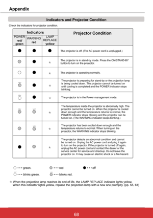 Page 7468ViewSonic PJL6243
68
Check  the  indicators  for  projector  condition.                                   
• • • green.• • • red• • • off
• • • blinks green.
 When the projection lamp reaches its end of life, the LAMP REPLACE indicator lights yellow.     When this indicator lights yellow, replace the projection lamp with a new one promptly. (pp. 55, 61)
The projector is off. (The AC power cord is unplugged.)
The projector is in stand-by mode. Press the ON/STAND-BY button to turn on the projector....