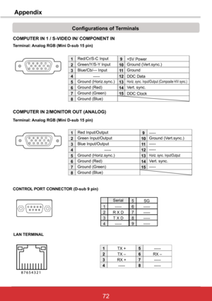 Page 7872ViewSonic PJL6243
72
COMPUTER	IN	1	/	S-VIDEO	IN/	COMPONENT	IN	
Terminal:	Analog	RGB	(Mini	D-sub	15	pin)
512341096781514131112
Configurations	of	Terminals
Red/Cr/S-C Input   
Ground (Horiz.sync.)
Green/Y/S-Y Input
-----
Blue/Cb/--- Input
Ground (Red)
Ground (Green)
Ground (Blue)
1
5
2
4
3
6
7
8
+5V Power
Horiz. sync. Input/Output (Composite H/V sync.)
Ground (Vert.sync.)
DDC Data
Ground
Vert. sync.
DDC Clock
9
13
10
12
11
14
15
RX –
TX +
TX –
RX +
2
3
4
5
6
7
8
1
LAN	TERMINAL
-----
-----
----------...