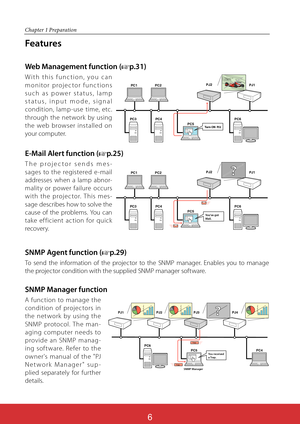 Page 92ViewSonic PJL62436
6
Chapter 1 Preparation
Features
E-Mail Alert function (+p.25)
The projec tor sends mes-
sages to the registered e -mail 
addresses when a lamp abnor-
malit y or power failure occurs 
with the projec tor. This mes-
sage describes how to solve the 
cause of the problems. You can 
take ef ficient ac tion for quick 
recovery.
Web Management function (+p.31)
With this func tion, you can 
monitor projector functions 
such as power status, lamp 
status, input mode, signal 
condition, lamp...