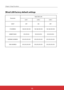 Page 102ViewSonic PJL624316
16
Chapter 2 Setup Procedures
Wired LAN factory default settings
Parameter
SELECTED LAN
LAN 1LAN 2LAN 3
DHCPOFFONOFF
IP ADDRESS169.254.100.100192.168.100.100192.168.100.100
SUBNET MASK255.255.0.0255.255.255.0255.255.255.0
GATEWAY ADDRESS255.255.255.255255.255.255.255255.255.255.255
DNS ADDRESS255.255.255.255255.255.255.255255.255.255.255   