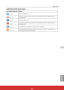 Page 129ENGLISH
ViewSonic PJL624343
43
 
Indication of the lamp status
Icon display/backgroundStatus
White/BlueLamp on (Normal)
White/RedLamp on (Lamp is being used over a specified use time, replace lamp immediately)
Gray/BlueLamp off (Normal)
Gray/RedLamp off (Lamp is being used over a specified use time, replace lamp immediately)
Red/Blue with XLamp failure (Lamp failure, check lamp condition)
Red/Red with XLamp failure (Lamp failure and lamp is being used over a specified use time, replace lamp immediately)...