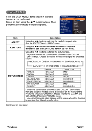 Page 28
PJL7211ViewSonic3

EASY MENU
From the EASY MENU, items shown in the table 
below can be performed.
Select an item using the ▲/▼ cursor buttons. Then 
perform it according to the following table.
ItemDescription
ASPECTUsing the ◄/► buttons switches the mode for aspect ratio.See the ASPECT item in IMAGE menu.
KEYSTONEUsing the ◄/► buttons corrects the vertical keystone distortion. See the KEYSTONE item in SETUP menu.
 PICTURE MODE
Using the ◄/► buttons switches the picture mode.
The picture modes are...