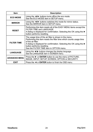 Page 29
PJL7211ViewSonic4

ItemDescription
ECO MODEUsing the ◄/► buttons turns off/on the eco mode.See the ECO MODE item in SETUP menu.
MIRRORUsing the ◄/► buttons switches the mode for mirror status.See the MIRROR item in SETUP menu.
RESET
Performing this item resets all of the EASY MENU items except the FILTER TIME and LANGUAGE.A dialog is displayed for confirmation. Selecting the OK using the ► button performs resetting.
FILTER TIME
The usage time of the air filter is shown in the menu.Performing this...