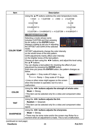 Page 31
PJL7211ViewSonic6

ItemDescription
COLOR TEMP
Using the ▲/▼ buttons switches the color temperature mode.
To adjust CUSTOM
Selecting a mode whose name includes CUSTOM and then pressing the ► button or the ENTER button displays a dialog to aid you in adjusting the OFFSET and GAIN of the selected mode.
OFFSET adjustments change the color intensity on the whole tones of the test pattern.
GAIN adjustments mainly affect color intensity on the brighter tones of the test pattern.
Choose an item using the...