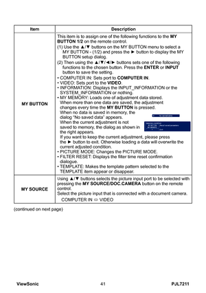 Page 46
PJL7211ViewSonic4

ItemDescription
MY BUTTON
This item is to assign one of the following functions to the MY BUTTON 1/2 on the remote control.
(1)   Use the ▲/▼ buttons on the MY BUTTON menu to select a 
MY BUTTON - (1/2) and press the ► button to display the MY 
BUTTON setup dialog. 
(2)   Then using the ▲/▼/◄/► buttons sets one of the following 
functions to the chosen button. Press the ENTER or INPUT button to save the setting.
• COMPUTER IN: Sets port to COMPUTER IN.• VIDEO: Sets port to the...