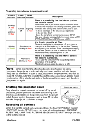 Page 61
PJL7211ViewSonic56

Regarding the indicator lamps (continued)
• When the interior portion has become overheated, for safety 
purposes, the projector is automatically shut down, and the indicator lamps 
may also be turned off. In such a case, disconnect the power cord, and wait at 
least 45 minutes. After the projector has sufficiently cooled down, please make 
confirmation of the attachment state of the lamp and lamp cover, and then turn 
the power on again.
NOTE
POWER 
indicator
LAMP 
indicator
TEMP...