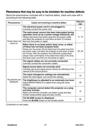 Page 62
PJL7211ViewSonic57

Phenomena that may be easy to be mistaken for machine defects
About the phenomenon confused with a machine defect, check and cope with it 
according to the following table.
PhenomenonCases not involving a machine defectReference page
Power does not come on.
The electrical power cord is not plugged in.
Correctly connect the power cord.
The main power source has been interrupted during operation such as by a power outage (blackout), etc.
Please disconnect the power plug from...