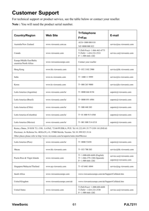 Page 66
PJL7211ViewSonic6
Customer Support
For technical support or product service, see the table below or contact\
 your reseller.
Note : You will need the product serial number.
Country/RegionWeb SiteT=Telephone
F=FaxE-mail
Australia/New Zealandwww.viewsonic.com.auAUS=1800 880 818
NZ=0800 008 822service@au.viewsonic.com
Canadawww.viewsonic.comT (Toll-Free)= 1-866-463-4775T (Toll)= 1-424-233-2533F= 1-909-468-1202service.ca@viewsonic.com
Europe/Middle East/Baltic countries/North...