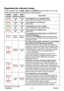 Page 60
PJL7211ViewSonic55

Regarding the indicator lamps
When operation of the LAMP, TEMP and POWER indicators differs from usual, 
check and cope with it according to the following table.
POWER 
indicator
LAMP 
indicator
TEMP 
indicatorDescription
Lighting
In Orange
Turned
off
Turned
offThe projector is in a standby state.Please refer to the section “Power on/off”.
Blinking
In Green
Turned
off
Turned
offThe projector is warming up.Please wait.
Lighting
In Green
Turned
off
Turned
offThe projector is in an on...