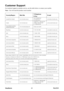 Page 66
PJL7211ViewSonic6
Customer Support
For technical support or product service, see the table below or contact\
 your reseller.
Note : You will need the product serial number.
Country/RegionWeb SiteT=Telephone
F=FaxE-mail
Australia/New Zealandwww.viewsonic.com.auAUS=1800 880 818
NZ=0800 008 822service@au.viewsonic.com
Canadawww.viewsonic.comT (Toll-Free)= 1-866-463-4775T (Toll)= 1-424-233-2533F= 1-909-468-1202service.ca@viewsonic.com
Europe/Middle East/Baltic countries/North...