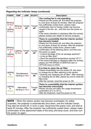 Page 65
PJL9371ViewSonic60

Regarding the indicator lamps (continued)
• When the interior portion has become overheated, for safety 
purposes, the projector is automatically shut down, and the indicator lamps 
may also be turned off. In such a case, disconnect the power cord, and wait at 
least 45 minutes. After the projector has sufficiently cooled down, please make 
confirmation of the attachment state of the lamp and lamp cover, and then turn 
the power on again.
NOTE
POWERTEMPLAMPSECURITYDescription...