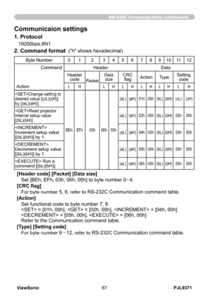 Page 72
PJL9371ViewSonic67

RS-232C Communication (continued)
Communicaion settings
1. Protocol
19200bps,8N1
2. Command format  ("h" shows hexadecimal)
Byte Number034567890
Command
Action
HeaderData
HeadercodePacket
DatasizeCRC flagActionTypeSetting code
LHLHLHLHLHLH
Change setting to desired value [(cL)(cH)] by [(eL)(eH)].
BEhEFh03h06h00h
(aL)(aH)01h00h(bL)(bH)(cL)(cH)
Read projector internal setup value [(bL)(bH)] .(aL)(aH)02h00h(bL)(bH)00h00h
 Increment setup value...