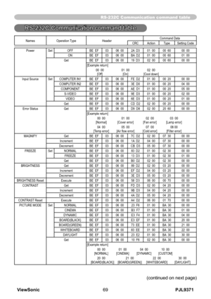 Page 74
PJL9371ViewSonic69

Names Operation TypeHeaderCommand DataCRCActionTypeSetting Code
PowerSetOFFBE  EF0306  002A  D301  0000  6000  00ONBE  EF0306  00BA  D201  0000  6001  00GetBE  EF0306  0019  D302  0000  6000  00[Example return]
 00  00  01  00 02  00 
  [Off]  [On] [Cool down]
Input SourceSetCOMPUTER IN1BE  EF0306  00FE  D201  0000  2000  00COMPUTER IN2BE  EF0306  003E  D001  0000  2004  00COMPONENTBE  EF0306  00AE  D101  0000  2005  00S-VIDEOBE  EF0306  009E  D301  0000  2002  00VIDEOBE  EF0306...