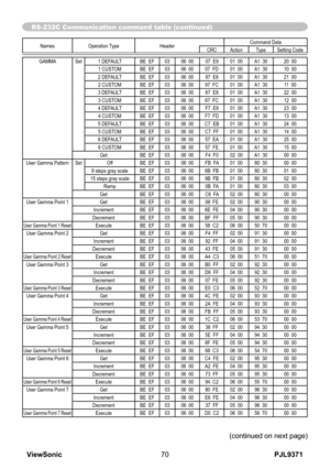 Page 75
PJL9371ViewSonic70

Names Operation TypeHeaderCommand DataCRCActionTypeSetting Code
GAMMASet1 DEFAULTBE  EF0306  0007  E901  00A1  3020  001 CUSTOMBE  EF0306  0007  FD01  00A1  3010  002 DEFAULTBE  EF0306  0097  E801  00A1  3021  002 CUSTOMBE  EF0306  0097  FC01  00A1  3011  003 DEFAULTBE  EF0306  0067  E801  00A1  3022  003 CUSTOMBE  EF0306  0067  FC01  00A1  3012  004 DEFAULTBE  EF0306  00F7  E901  00A1  3023  004 CUSTOMBE  EF0306  00F7  FD01  00A1  3013  005 DEFAULTBE  EF0306  00C7  EB01  00A1  3024...