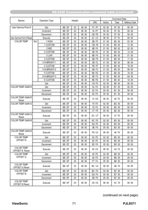 Page 76
PJL9371ViewSonic7

Names Operation TypeHeaderCommand DataCRCActionTypeSetting Code
User Gamma Point 8GetBE  EF0306  007C  FF02  0097  3000  00IncrementBE  EF0306  001A  FF04  0097  3000  00DecrementBE  EF0306  00CB  FE05  0097  3000  00User Gamma Point 8 ResetExecuteBE  EF0306  002C  C306  0057  7000  00COLOR TEMPSet1 HIGHBE  EF0306  000B  F501  00B0  3003  001 CUSTOMBE  EF0306  00CB  F801  00B0  3013  002 MIDBE  EF0306  009B  F401  00B0  3002  002 CUSTOMBE  EF0306  005B  F901  00B0  3012  003...