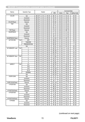 Page 77
PJL9371ViewSonic7

Names Operation TypeHeaderCommand DataCRCActionTypeSetting Code
COLORGetBE  EF0306  00B5  7202  0002  2200  00IncrementBE  EF0306  00D3  7204  0002  2200  00DecrementBE  EF0306  0002  7305  0002  2200  00COLOR ResetExecuteBE  EF0306  0080  D006  000A  7000  00TINTGetBE  EF0306  0049  7302  0003  2200  00IncrementBE  EF0306  002F  7304  0003  2200  00DecrementBE  EF0306  00FE  7205  0003  2200  00TINT ResetExecuteBE  EF0306  007C  D106  000B  7000  00SHARPNESSGetBE  EF0306  00F1...