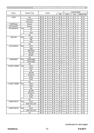 Page 78
PJL9371ViewSonic73

NamesOperation TypeHeaderCommand DataCRCActionTypeSetting Code
H SIZEGetBE  EF0306  00B5  8202  0002  2100  00IncrementBE  EF0306  00D3  8204  0002  2100  00DecrementBE  EF0306  0002  8305  0002  2100  00H SIZE ResetExecuteBE  EF0306  0068  D206  0004  7000  00AUTO ADJUST ExecuteBE  EF0306  0091  D006  000A  2000  00PROGRESSIVESetOFFBE  EF0306  004A  7201  0007  2200  00TVBE  EF0306  00DA  7301  0007  2201  00FILMBE  EF0306  002A  7301  0007  2202  00GetBE  EF0306  0079  7202  0007...