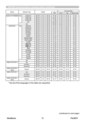 Page 81
PJL9371ViewSonic76

(continued on next page)
RS-232C Communication command table (continued)
Names Operation TypeHeaderCommand DataCRCActionTypeSetting Code
AUDIO OUT STANDBYSetAUDIO IN1BE  EF0306  007A  DF01  003F  2001  00AUDIO IN2BE  EF0306  008A  DF01  003F  2002  00AUDIO IN3BE  EF0306  001A  DE01  003F  2003  00OFFBE  EF0306  00EA  DE01  003F  2000  00GetBE  EF0306  00D9  DE02  003F  2000  00LANGUAGE *SetENGLISHBE  EF0306  00F7  D301  0005  3000  00FRANÇAISBE  EF0306  0067  D201  0005  3001...