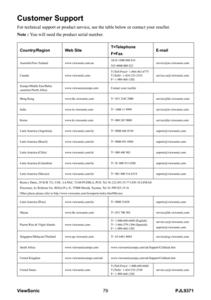 Page 84
PJL9371ViewSonic79

Customer Support
For technical support or product service, see the table below or contact\
 your reseller.
Note : You will need the product serial number.
Country/RegionWeb SiteT=Telephone
F=FaxE-mail
Australia/New Zealandwww.viewsonic.com.auAUS=1800 880 818
NZ=0800 008 822service@au.viewsonic.com
Canadawww.viewsonic.comT (Toll-Free)= 1-866-463-4775T (Toll)= 1-424-233-2533F= 1-909-468-1202service.ca@viewsonic.com
Europe/Middle East/Baltic countries/North...