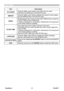 Page 30
PJL9371ViewSonic5

EASY MENU
ItemDescription
ECO MODEUsing the ◄/► cursor buttons turns off/on the eco mode.See the ECO MODE item in the SETUP menu.
MIRRORUsing the ◄/► cursor buttons switches the mode for mirror status.See the MIRROR item in the SETUP menu.
RESET
Performing this item resets all of the EASY MENU items except the FILTER TIME and the LANGUAGE.A dialog is displayed for confirmation. Selecting the OK using the ► cursor button performs resetting.
FILTER TIME
The usage time of the air...