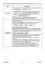 Page 33
PJL9371ViewSonic8

PICTURE menu

ItemDescription
ACTIVE IRIS
Using the ▲/▼ cursor buttons changes the active iris control mode.
PRESENTATION  ó  THEATER  ó  OFF              
PRESENTATION :  The active iris displays the best presentation image for both bright and dark scenes.THEATER  :  The active iris displays the best theater image for both bright and dark scenes.OFF  :  The active iris is always open.
• The screen may flicker when the PRESENTATION or the THEATER modes are selected. If this...