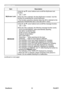 Page 44
PJL9371ViewSonic39

SCREEN menu

ItemDescription
MyScreen Lock
Using the ▲/▼ cursor buttons turns on/off the MyScreen lock function.
ON ó OFF
When the ON is selected, the item MyScreen is locked. Use this function for protecting the current MyScreen.
• This function cannot be selected when the ON is selected to the MyScreen PASSWORD item in the SECURITY menu.
MESSAGE
Using the ▲/▼ cursor buttons turns on/off the message function.
ON ó OFF
When the ON is selected, the following message function works....