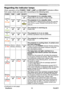 Page 64
PJL9371ViewSonic59

Troubleshooting
Regarding the indicator lamps
When operation of the POWER, TEMP, LAMP and SECURITY indicators differs 
from usual, check and cope with it according to the following table.
POWERTEMPLAMPSECURITYDescription
Lighting
In 
Orange
Turned
off
Turned
off
Turned
offThe projector is in a standby state.Please refer to the section “Power on/off”.
Blinking
In 
Yellow
The projector is in a standby state.The SECURITY INDICATOR is set to ON, and the PIN LOCK or (and) TRANSITION...