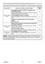 Page 68
PJL9371ViewSonic63

PhenomenonCases not involving a machine defectReference page
Pictures appear 
dark.
The brightness and/or contrast are adjusted to an 
extremely low level.
Adjust the BRIGHTNESS and/or the CONTRAST settings to 
a higher level using the menu function.6
The ECO MODE function is working.
Select the NORMAL for the ECO MODE item in the SETUP 
menu.
34
The lamp is approaching the end of its product 
lifetime.
Replace the lamp.
53, 54
Pictures appear
blurry.
Either the focus and/or...