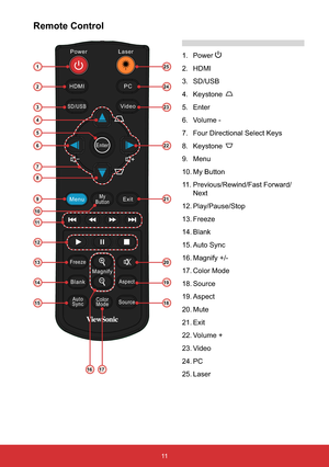 Page 1211
1. Power
2. HDMI
3. SD/USB
4. Keystone
5. Enter
6. Volume -
7. Four Directional Select Keys
8. Keystone
9. Menu
10. My Button
11. Previous/Rewind/Fast Forward/
Next
12. Play/Pause/Stop
13. Freeze
14. Blank
15. Auto Sync
16. Magnify +/-
17. Color Mode
18. Source
19. Aspect
20. Mute
21. Exit
22. Volume +
23. Video
24. PC
25. Laser
Remote Control
Enter
Freeze
HDMI PC
SD/USBVideo
MenuMy
ButtonExit
Color
ModeSource
BlankAspect
Auto
Sync
Magnify
PowerLaser
1
2
3
4
6
5
8
7
9
10
11
12
13
14
15
1617
23
24
20...