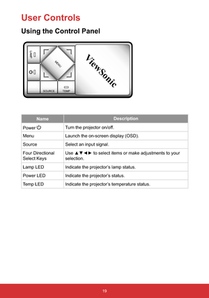 Page 2019
User Controls
Using the Control Panel
ViewSonicMENU
LAMP
SOURCE TEMP
NameDescription
PowerTurn the projector on/off.
Menu Launch the on-screen display (OSD).
Source Select an input signal.
Four Directional 
Select Keys
selection.
Lamp LED Indicate the projector’s lamp status.
Power LED Indicate the projector’s status.
Temp LED Indicate the projector’s temperature status. 