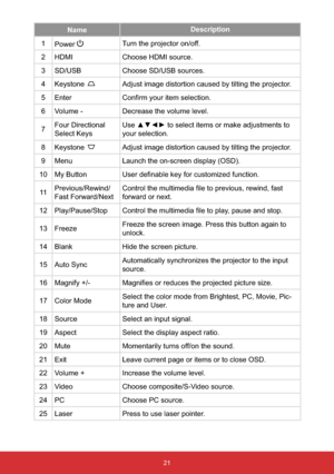 Page 2221
NameDescription
1
PowerTurn the projector on/off.
2 HDMI Choose HDMI source.
3 SD/USB Choose SD/USB sources.
4 Keystone
Adjust image distortion caused by tilting the projector.
5 Enter&RQ¿UP\RXULWHPVHOHFWLRQ
6 Volume - Decrease the volume level.
7Four Directional 
Select Keys8VHxz{yWRVHOHFWLWHPVRUPDNHDGMXVWPHQWVWR
your selection.
8 Keystone
Adjust image distortion caused by tilting the projector.
9 Menu Launch the on-screen display (OSD).
10 My...