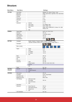 Page 2423
Color Mode Brightest / PC / Movie / Picture  / User
Wall Color White / Light Yellow / Light Blue / Pink / Dark Green
Brightness 0~100
Contrast 0~100
Sharpness 0~31
Saturation 0~100
Hue 0~100
Advanced Gamma 0 / 1 / 2
Color Temp. Low / Middle / High
Color Space AUTO / RGB / YUV
Input HDMI / VGA / COMPOSITE / S-Video / AV / USB 
Display / Exit
Exit
Aspect Ratio AUTO / 4:3 / 16:9 / 16:10
Overscan Off / On
Digital Zoom -5~25 (80%~200%)
Auto Keystone Off / On
V Keystone -40~40
Ceiling Mount AUTO /
Language...