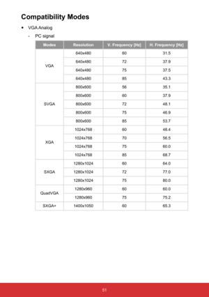 Page 5251
Compatibility Modes
yVGA Analog
- PC signal
Modes Resolution V. Frequency [Hz] H. Frequency [Hz]
VGA640x480 60 31.5
640x480 72 37.9
640x480 75 37.5
640x480 85 43.3
SVGA800x600 56 35.1
800x600 60 37.9
800x600 72 48.1
800x600 75 46.9
800x600 85 53.7
XGA1024x768 60 48.4
1024x768 70 56.5
1024x768 75 60.0
1024x768 85 68.7
SXGA1280x1024 60 64.0
1280x1024 72 77.0
1280x1024 75 80.0
QuadVGA1280x960 60 60.0
1280x960 75 75.2
SXGA+ 1400x1050 60 65.3 