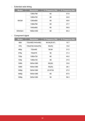 Page 5352
- Extended wide timing
Modes Resolution V. Frequency [Hz] H. Frequency [Hz]
WXGA1280x768 60 47.8
1280x720 60 44.8
1280x800 60 49.6
1366x768 60 47.7
1440x900 60 59.9
WSXGA+ 1680x1050 60 65.3
- Component signal
Modes Resolution V. Frequency [Hz] H. Frequency [Hz]
480i 720x480(1440x480) 59.94(29.97) 15.7
576i 720x576(1440x576) 50(25) 15.6
480p 720x480 59.94 31.5
576p 720x576 50 31.3
720p 1280x720 60 45.0
720p 1280x720 50 37.5
1080i 1920x1080 60(30) 33.8
1080i 1920x1080 50(25) 28.1
1080p 1920x1080...