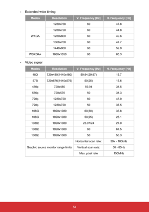 Page 5554
- Extended wide timing
Modes Resolution V. Frequency [Hz] H. Frequency [Hz]
WXGA1280x768 60 47.8
1280x720 60 44.8
1280x800 60 49.6
1366x768 60 47.7
1440x900 60 59.9
WSXGA+ 1680x1050 60 65.3
- Video signal
Modes Resolution V. Frequency [Hz] H. Frequency [Hz]
480i 720x480(1440x480) 59.94(29.97) 15.7
576i 720x576(1440x576) 50(25) 15.6
480p 720x480 59.94 31.5
576p 720x576 50 31.3
720p 1280x720 60 45.0
720p 1280x720 50 37.5
1080i 1920x1080 60(30) 33.8
1080i 1920x1080 50(25) 28.1
1080p 1920x1080 23.97/24...