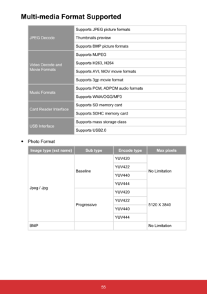 Page 5655
Multi-media Format Supported
JPEG Decode
Supports JPEG picture formats
Thumbnails preview
Supports BMP picture formats
Video Decode and 
Movie Formats
Supports MJPEG
Supports H263, H264
Supports AVI, MOV movie formats
Supports 3gp movie format
Music FormatsSupports PCM, ADPCM audio formats
Supports WMA/OGG/MP3
Card Reader InterfaceSupports SD memory card
Supports SDHC memory card
USB InterfaceSupports mass storage class
Supports USB2.0
yPhoto Format
Image type (ext name) Sub type Encode type Max...