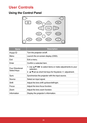 Page 2726
User Controls
Using the Control Panel
Source
Sync
Shift
Name Description
Power 
Turn the projector on/off.
Menu Launch the on-screen display (OSD).
Exit Exit a menu.
Enter Confirm a selected item.
Four Directional 
Select Keys 1. Use ▲▼◄► to select items or make adjustments to your 
selection.
2. ▲/▼act as short hot keys for Keystone +/- adjustment. 
Sync Synchronize the projector with the input source.
Source Select an input signal.
Shift Adjust the lens shift up/down/left/right.
Focus Adjust the...