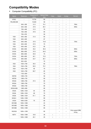 Page 6968
Compatibility Modes
 
` Computer Compatibility (PC)
Signal
Resolution Frequency H. 
(KHz)  Refresh Rate 
(Hz) Video
DigitalAnalog Remark
NTSC -15.734 60○--
PAL/SECAM -15.625 50○--
640 x 350 31.570.1 ○○ 70Hz
640 x 400 37.985.1 ○○ 85Hz
720 x 400 31.570 ○○
720 x 400 37.985 ○○
720 x 576 50○○
VGA 640 x 480 31.560 ○○
VGA 640 x 480 67○ ○
VGA 640 x 480 37.972.8 ○○ 72Hz
VGA 640 x 480 37.575 ○○
VGA 640 x 480 43.385 ○○
SVGA 800 x 600 35.256.3 ○○ 56Hz
SVGA 800 x 600 37.960.3 ○○ 60Hz
SVGA 800 x 600 46.975 ○○
SVGA...