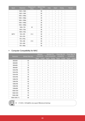 Page 7069
SignalResolution Frequency H. 
(KHz)  Refresh Rate 
(Hz) Video
DigitalAnalog Remark
1920 x 1080i 50-○ ○
1920 x 1080i 60-○ ○
1920 x 1080p 24-○ ○
1920 x 1080p 25-○ ○
1920 x 1080p 30-○ ○
1920 x 1080p 50-○ ○
1920 x 1080p 60-○ ○
1280 x 720 4560○--
1280 x 720p 50-○ ○
1280 x 720p 60-○ ○
SDTV 720 x 576 31.350○--
720 x 576i 50-○ ○
720 x 576p 50-○ ○
720 x 480 31.560○--
720 x 480i 60-○ ○
720 x 480p 60-○ ○
 
` Computer Compatibility for MAC
Resolution
Refresh Rate (Hz) Macbook 
compatibility Macbook Pro 
(Intel)...