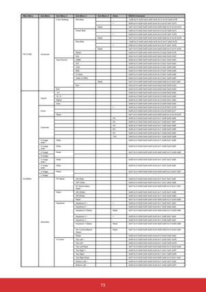 Page 7473
Main MenuSub Menu Sub Menu 2 Sub Menu 3 Sub Menu 4Value RS232 Command
PICTURE AdvancedColor Settings
Red Bias  - 0x06 0x14 0x00 0x04 0x00 0x34 0x12 0x1D 0x00 0x7B
+ 0x06 0x14 0x00 0x04 0x00 0x34 0x12 0x1D 0x01 0x7C
Read 0x07 0x14 0x00 0x05 0x00 0x34 0x00 0x00 0x12 0x1D 0x7C
Green Bias  -0x06 0x14 0x00 0x04 0x00 0x34 0x12 0x1E 0x00 0x7C
+ 0x06 0x14 0x00 0x04 0x00 0x34 0x12 0x1E 0x01 0x7D
Read 0x07 0x14 0x00 0x05 0x00 0x34 0x00 0x00 0x12 0x1E 0x7D
Blue Bias  - 0x06 0x14 0x00 0x04 0x00 0x34 0x12 0x1F...