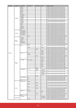 Page 7675
Main MenuSub Menu Sub Menu 2 Sub Menu 3 Sub Menu 4Value RS232 Command
SETTING Language
English 
0x06 0x14 0x00 0x04 0x00 0x34 0x15 0x00 0x00 0x61
German  0x06 0x14 0x00 0x04 0x00 0x34 0x15 0x00 0x02 0x63
French  0x06 0x14 0x00 0x04 0x00 0x34 0x15 0x00 0x01 0x62
Spanish  0x06 0x14 0x00 0x04 0x00 0x34 0x15 0x00 0x04 0x65
Italian  0x06 0x14 0x00 0x04 0x00 0x34 0x15 0x00 0x03 0x64 
 Russian 0x06 0x14 0x00 0x04 0x00 0x34 0x15 0x00 0x05 0x66 
Portuguese  0x06 0x14 0x00 0x04 0x00 0x34 0x15 0x00 0x0e 0x6F...