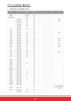 Page 6968
Compatibility Modes
 
` Computer Compatibility (PC)
Signal
Resolution Frequency H. 
(KHz)  Refresh Rate 
(Hz) Video
DigitalAnalog Remark
NTSC -15.734 60○--
PAL/SECAM -15.625 50○--
640 x 350 31.570.1 ○○ 70Hz
640 x 400 37.985.1 ○○ 85Hz
720 x 400 31.570 ○○
720 x 400 37.985 ○○
720 x 576 50○○
VGA 640 x 480 31.560 ○○
VGA 640 x 480 67○ ○
VGA 640 x 480 37.972.8 ○○ 72Hz
VGA 640 x 480 37.575 ○○
VGA 640 x 480 43.385 ○○
SVGA 800 x 600 35.256.3 ○○ 56Hz
SVGA 800 x 600 37.960.3 ○○ 60Hz
SVGA 800 x 600 46.975 ○○
SVGA...