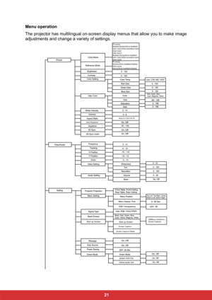 Page 28 21 Menu operation
The projector has multilingual on-screen display menus that allow you to make image
adjustments and change a variety of settings.
Start up ScreenOff(Blue),ViewSonic,
Screen Capture
Screen Capture
Screen Capture Delete
Active VGA Out
Active audio Out Start up Screen
Auto Keystone
PC sourceÖ
Brightest,Standard,Movie,ViewMatch,
User1,User2,White board,Black board,
Green board
Video sourceÖ
Brightest,Gaming,Movie,ViewMatch,
User1,User2,White board,Black board,
Green board
PC source:...