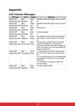 Page 41 34
Appendix
LED Indicator Messages
LED TypeColorStatusMeaning
Power LED Blue Solid Standby mode when green mode is turned 
on.
Temp/Lamp LED Blue/Red Off
Power LED Blue Flash Standby mode when green mode is turned 
off.
Temp/Lamp LED Blue/Red Off
Power LED Blue Solid Powering up
Temp/Lamp LED Blue/Red Off
Power LED Blue Solid Normal operation
Temp/Lamp LED Blue/Red Off
Power LED Blue Flash The projector system has some problems 
with its fans, so the projector cannot start 
up. Temp/Lamp LED Magenta...