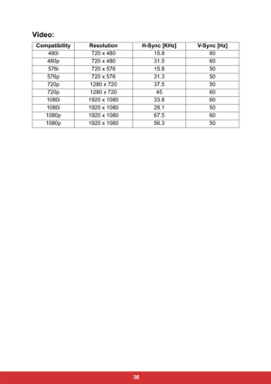 Page 43 36
Video: 
Compatibility Resolution H-Sync [KHz] V-Sync [Hz]
480i 720 x 480 15.8 60
480p 720 x 480 31.5 60
576i 720 x 576 15.8 50
576p 720 x 576 31.3 50
720p 1280 x 720 37.5 50
720p 1280 x 720 45 60
1080i 1920 x 1080 33.8 60
1080i 1920 x 1080 28.1 50
1080p 1920 x 1080 67.5 60
1080p 1920 x 1080 56.3 50 