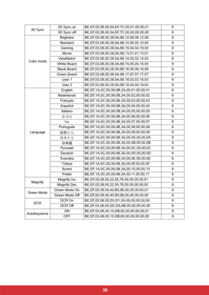 Page 46 39
3D Sync3D Sync on BE,EF,02,06,00,54,EF,7C,00,01,00,00,01 6
3D Sync off BE,EF,02,06,00,54,EF,7C,00,00,00,00,00 6
Color modeBrightest BE,EF,03,06,00,38,5A,88,12,08,08,12,08 6
Standard BE,EF,03,06,00,38,5A,88,10,00,00,10,00 6
Gaming BE,EF,03,06,00,38,5A,88,19,04,04,19,05 6
Moive BE,EF,03,06,00,38,5A,88,13,01,01,13,01 6
ViewMatch BE,EF,03,06,00,38,5A,88,14,02,02,14,02 6
White Board BE,EF,03,06,00,38,5A,88,15,05,05,15,05 6
Black Board BE,EF,03,06,00,38,5A,88,16,06,06,16,06 6
Green Board...