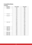 Page 42 35
Compatibility Modes
Computer:
Resolution H-Sync [KHz] V-Sync [Hz]
640 x 350 37.9 85.0
640 x 480 24.6 50.0
31.5 59.9
37.9 72.8
37.5 75.0
43.3 85.0
61.9 120.0
720 x 400 31.5 70.0
37.9 85.0
800 x 600 31.0 50.0
35.2 56.0
37.9 60.3
48.1 72.0
46.9 75.0
53.7 85.1
76.3 120.0
1024 x 768 48.4 60.0
56.5 70.1
60.0 75.0
68.7 85.0
97.6 120.0
1152 x 864 67.5 75.0
1280 x 720 44.8 60.0
1280 x 768 47.8 60.0
1280 x 800 49.8 59.8
1280 x 960 60.0 60.0
85.9 85.0
1280 x 1024 64.0 60.0
1400 x 1050 65.3 60.0
1600 x 1200 75.0...